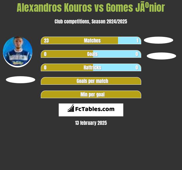 Alexandros Kouros vs Gomes JÃºnior h2h player stats