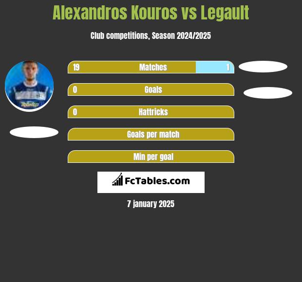 Alexandros Kouros vs Legault h2h player stats