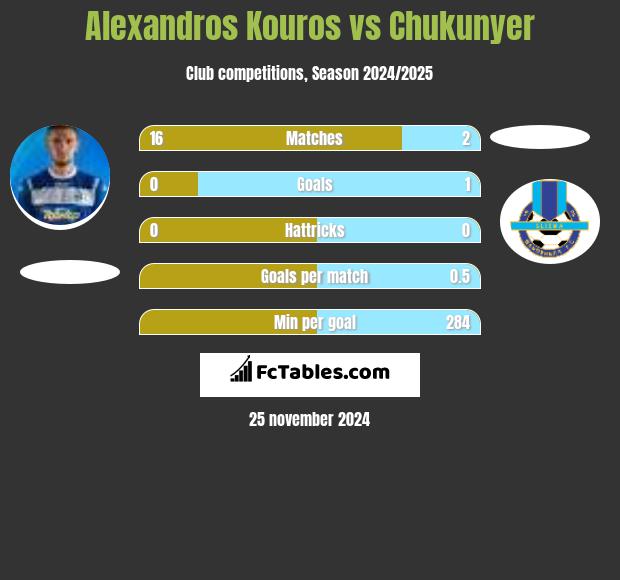 Alexandros Kouros vs Chukunyer h2h player stats