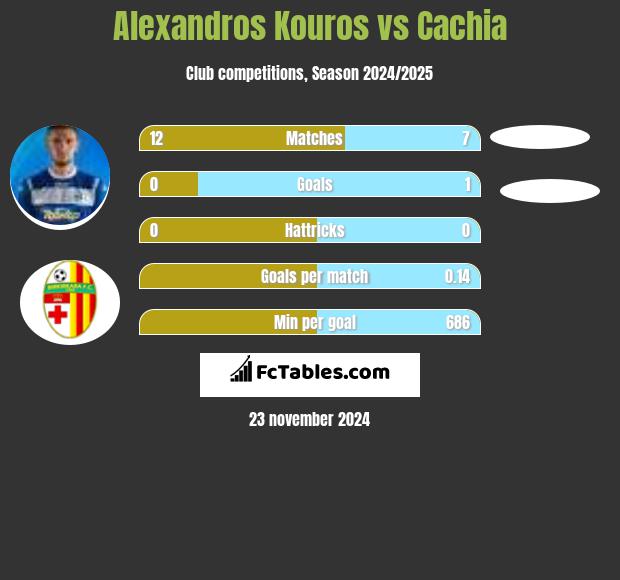 Alexandros Kouros vs Cachia h2h player stats