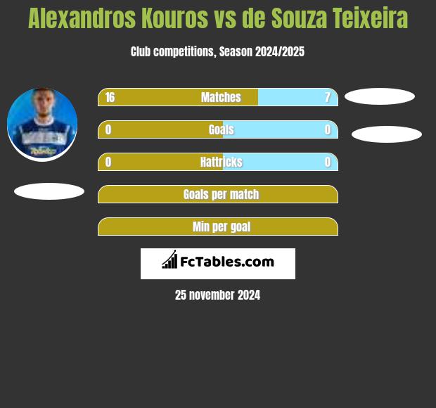 Alexandros Kouros vs de Souza Teixeira h2h player stats