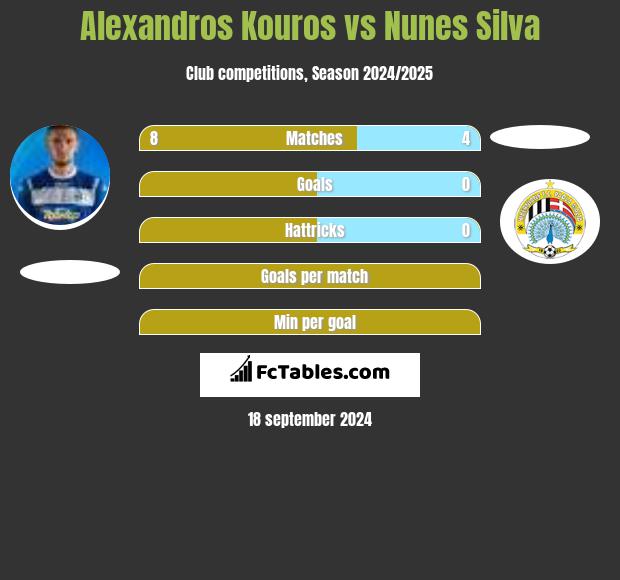 Alexandros Kouros vs Nunes Silva h2h player stats