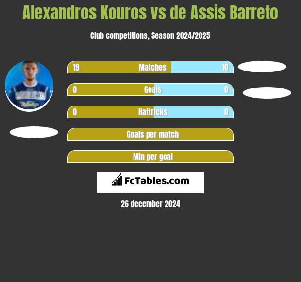 Alexandros Kouros vs de Assis Barreto h2h player stats