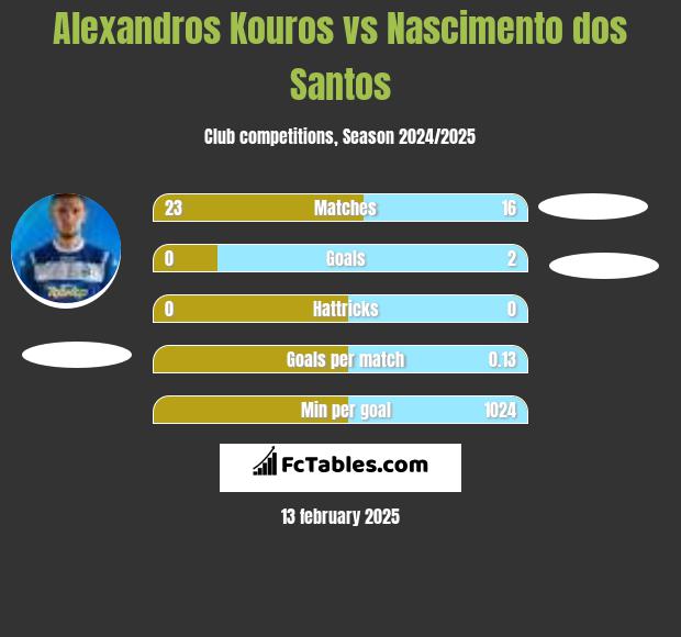 Alexandros Kouros vs Nascimento dos Santos h2h player stats