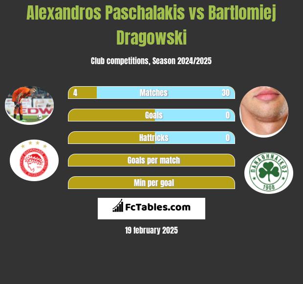 Alexandros Paschalakis vs Bartlomiej Dragowski h2h player stats