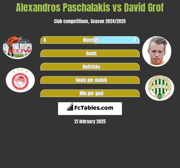 Alexandros Paschalakis vs David Grof h2h player stats