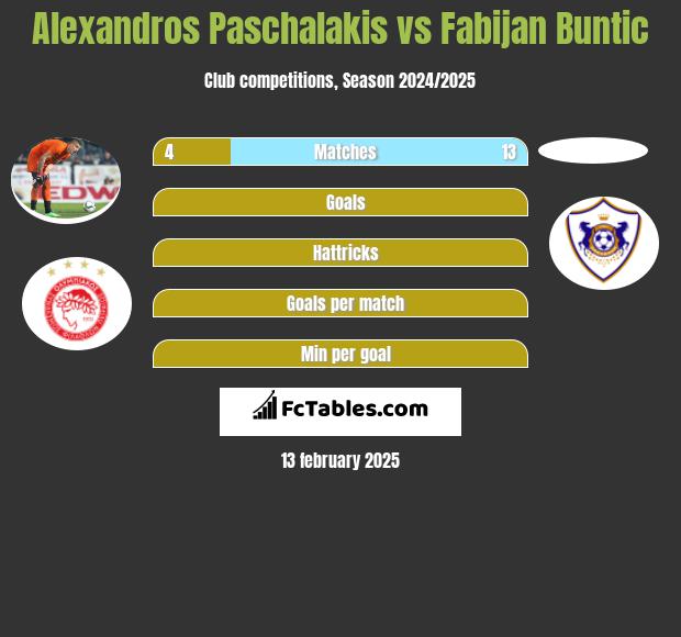 Alexandros Paschalakis vs Fabijan Buntic h2h player stats