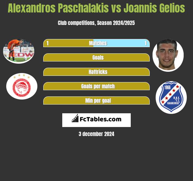 Alexandros Paschalakis vs Joannis Gelios h2h player stats