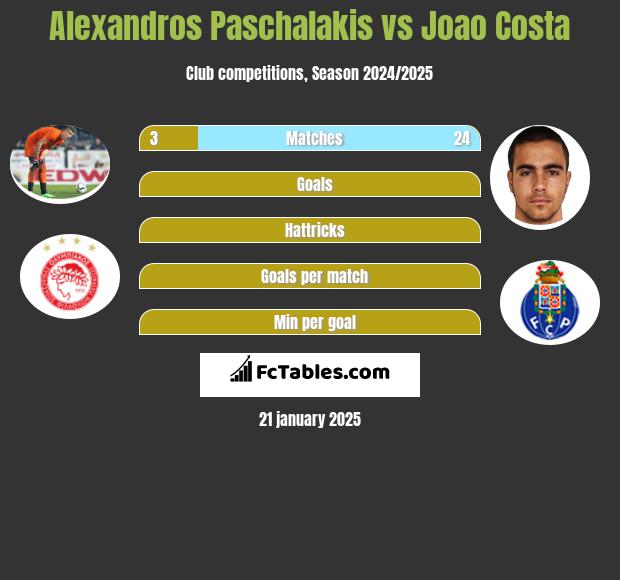 Alexandros Paschalakis vs Joao Costa h2h player stats