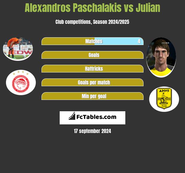 Alexandros Paschalakis vs Julian h2h player stats