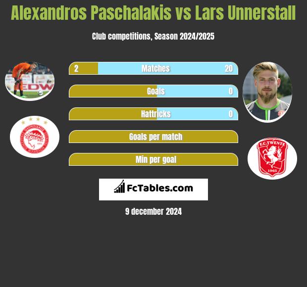 Alexandros Paschalakis vs Lars Unnerstall h2h player stats