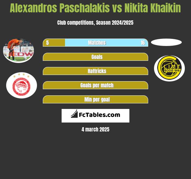 Alexandros Paschalakis vs Nikita Khaikin h2h player stats