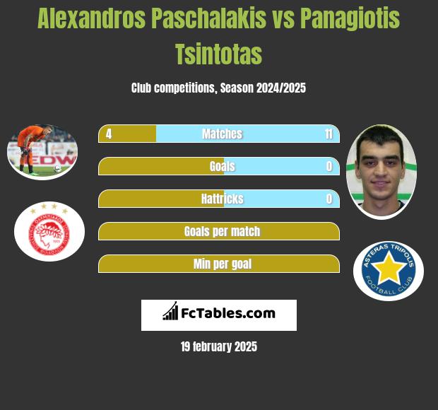 Alexandros Paschalakis vs Panagiotis Tsintotas h2h player stats