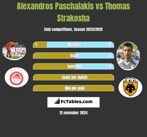 Alexandros Paschalakis vs Thomas Strakosha h2h player stats