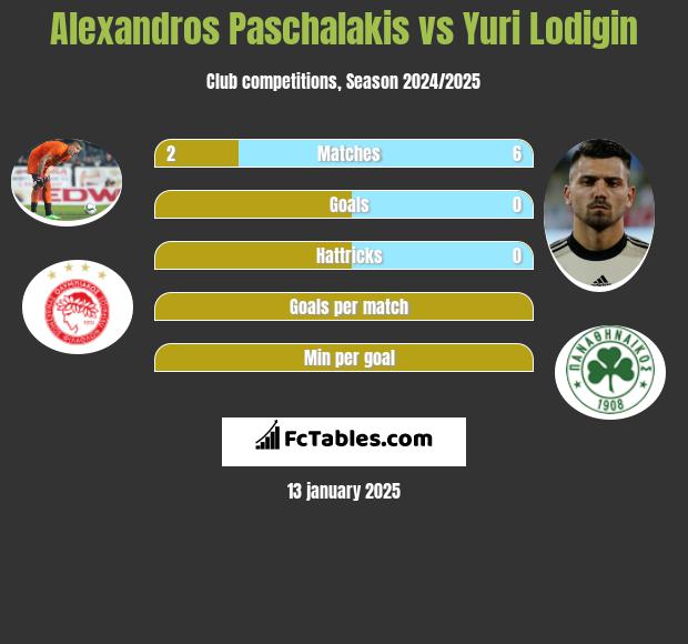 Alexandros Paschalakis vs Yuri Lodigin h2h player stats