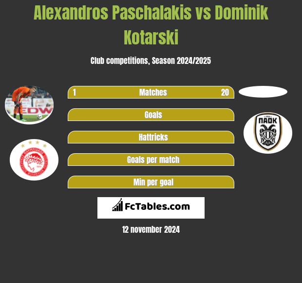 Alexandros Paschalakis vs Dominik Kotarski h2h player stats