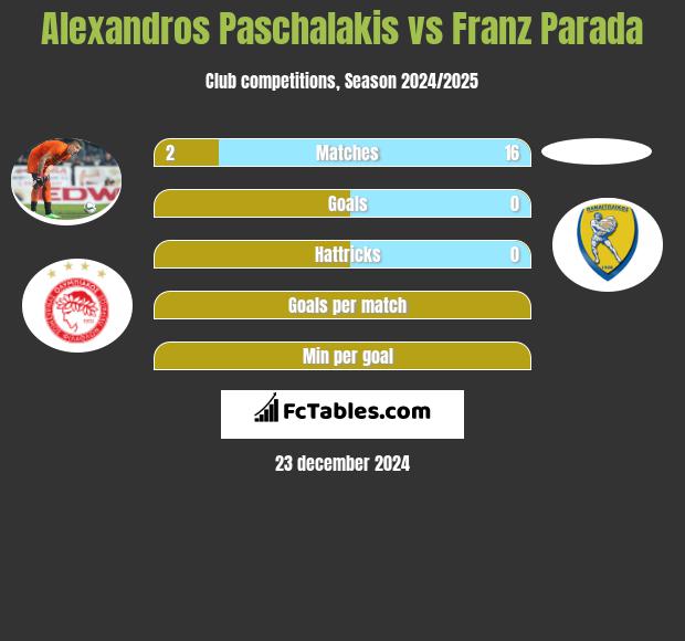 Alexandros Paschalakis vs Franz Parada h2h player stats