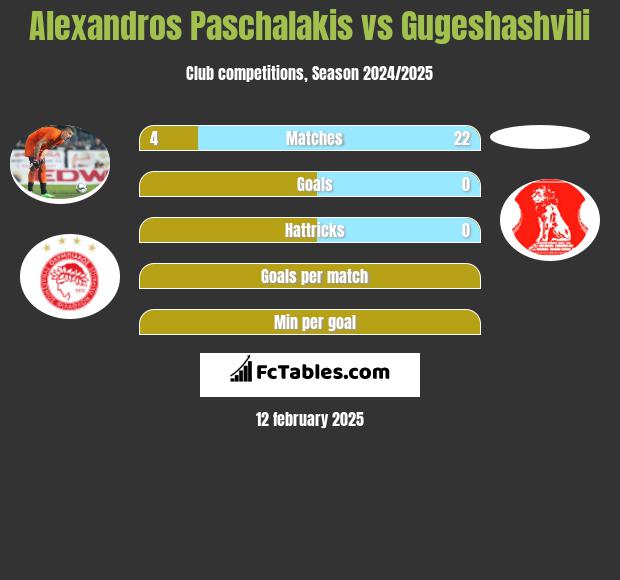 Alexandros Paschalakis vs Gugeshashvili h2h player stats