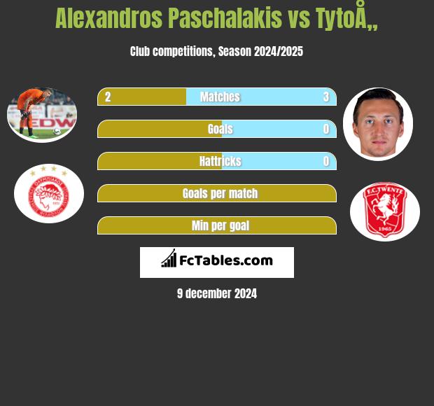 Alexandros Paschalakis vs TytoÅ„ h2h player stats