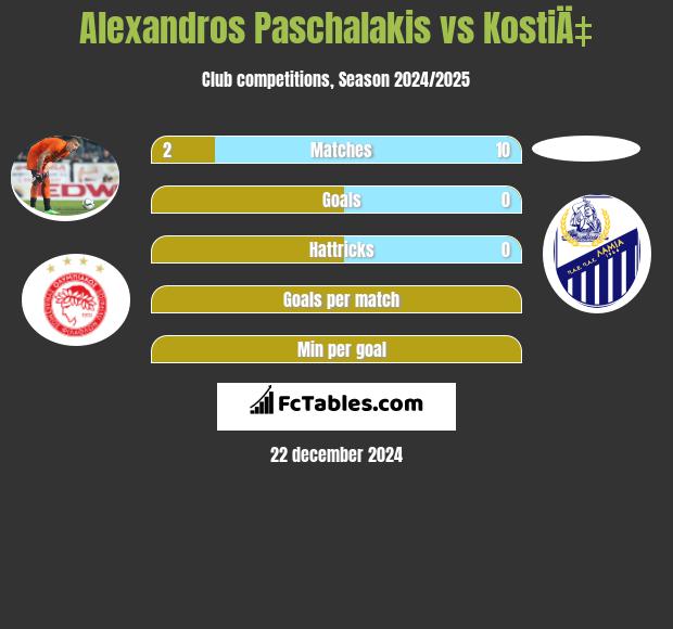 Alexandros Paschalakis vs KostiÄ‡ h2h player stats