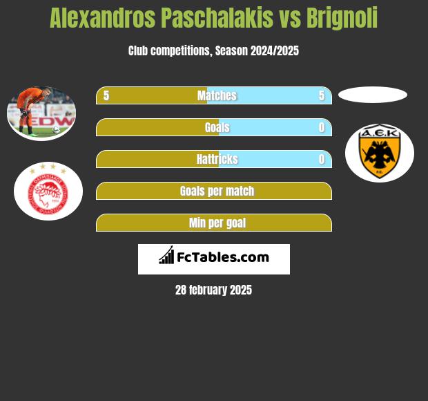 Alexandros Paschalakis vs Brignoli h2h player stats