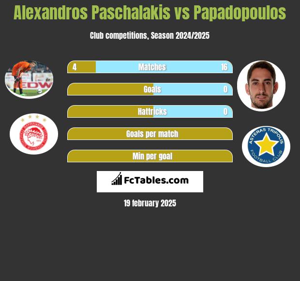 Alexandros Paschalakis vs Papadopoulos h2h player stats