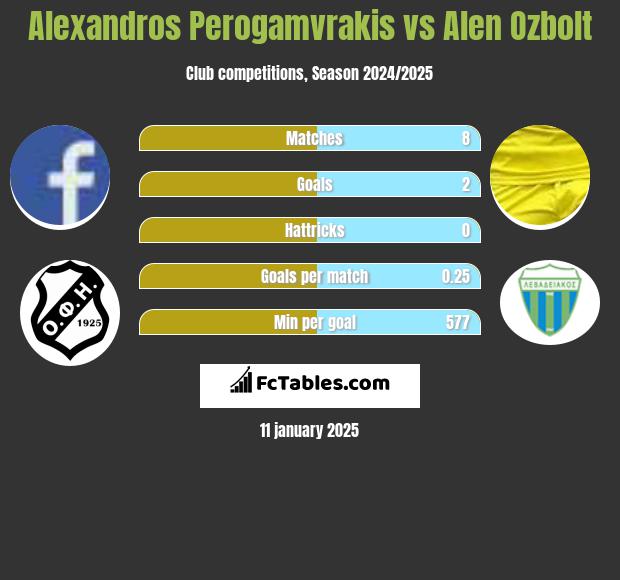 Alexandros Perogamvrakis vs Alen Ozbolt h2h player stats