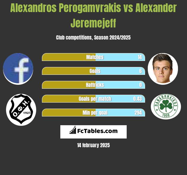 Alexandros Perogamvrakis vs Alexander Jeremejeff h2h player stats