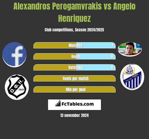 Alexandros Perogamvrakis vs Angelo Henriquez h2h player stats