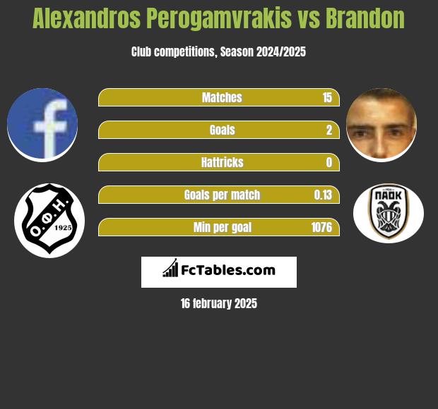 Alexandros Perogamvrakis vs Brandon h2h player stats