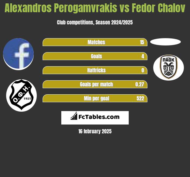 Alexandros Perogamvrakis vs Fedor Chalov h2h player stats