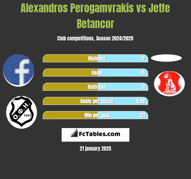 Alexandros Perogamvrakis vs Jetfe Betancor h2h player stats