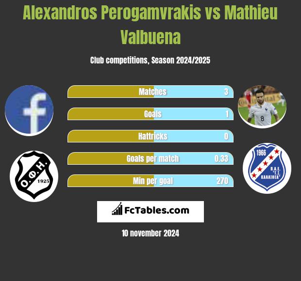 Alexandros Perogamvrakis vs Mathieu Valbuena h2h player stats