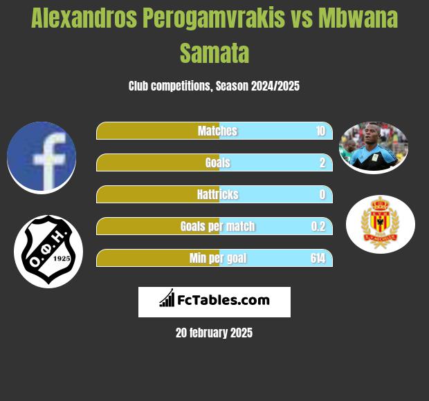 Alexandros Perogamvrakis vs Mbwana Samata h2h player stats