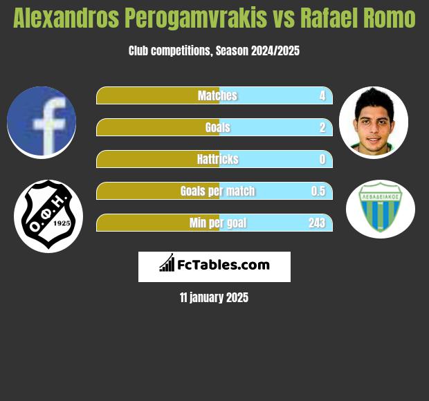 Alexandros Perogamvrakis vs Rafael Romo h2h player stats