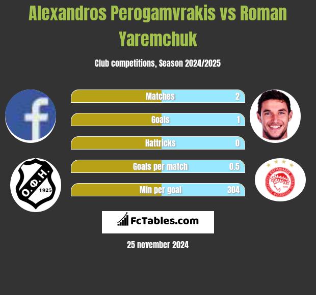 Alexandros Perogamvrakis vs Roman Yaremchuk h2h player stats