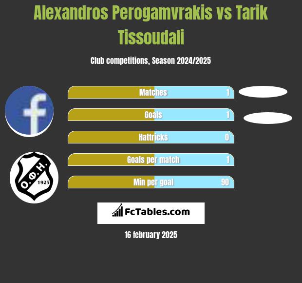 Alexandros Perogamvrakis vs Tarik Tissoudali h2h player stats