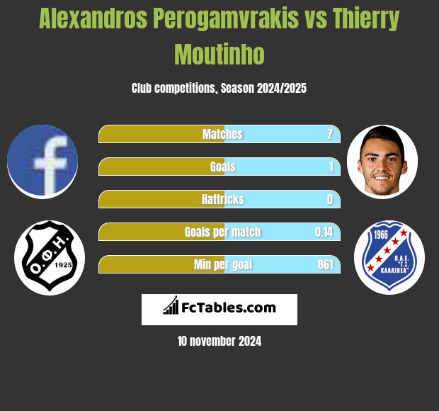 Alexandros Perogamvrakis vs Thierry Moutinho h2h player stats