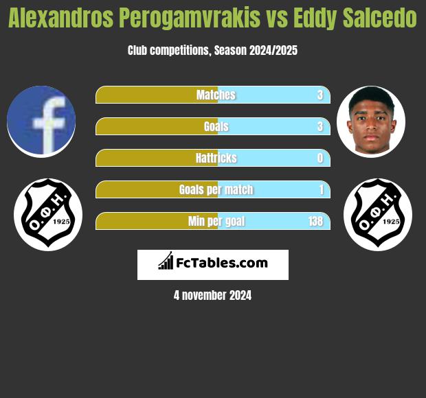 Alexandros Perogamvrakis vs Eddy Salcedo h2h player stats