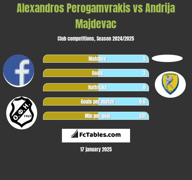 Alexandros Perogamvrakis vs Andrija Majdevac h2h player stats