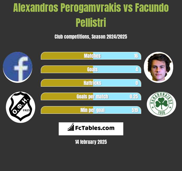 Alexandros Perogamvrakis vs Facundo Pellistri h2h player stats