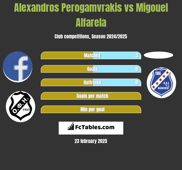 Alexandros Perogamvrakis vs Migouel Alfarela h2h player stats