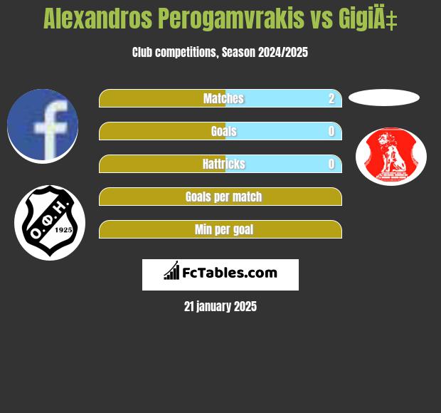 Alexandros Perogamvrakis vs GigiÄ‡ h2h player stats