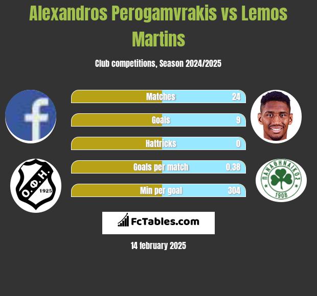 Alexandros Perogamvrakis vs Lemos Martins h2h player stats