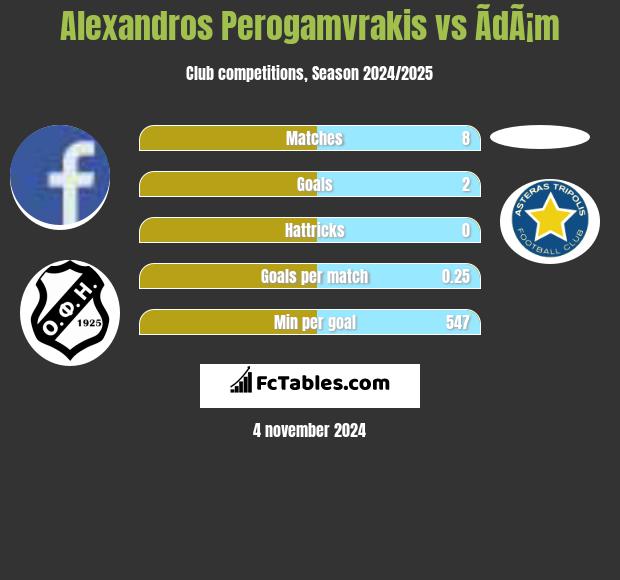 Alexandros Perogamvrakis vs ÃdÃ¡m h2h player stats