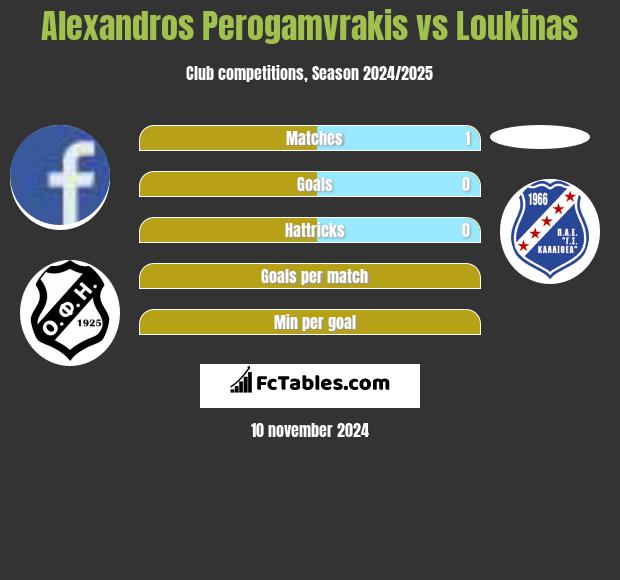 Alexandros Perogamvrakis vs Loukinas h2h player stats