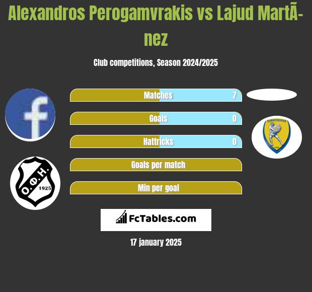 Alexandros Perogamvrakis vs Lajud MartÃ­nez h2h player stats