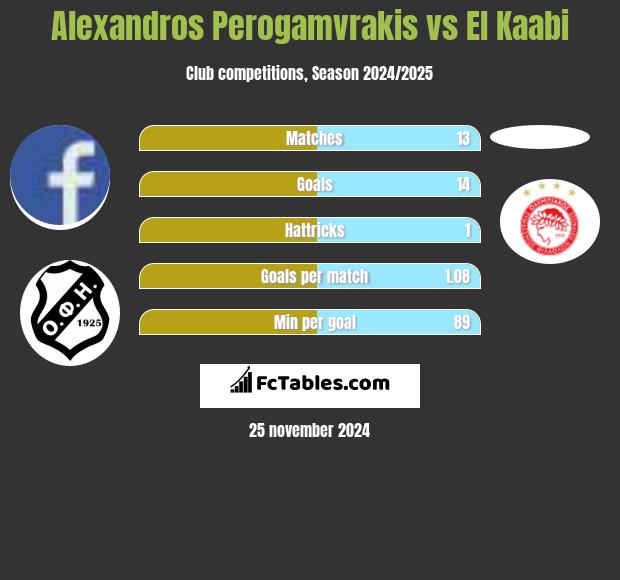 Alexandros Perogamvrakis vs El Kaabi h2h player stats