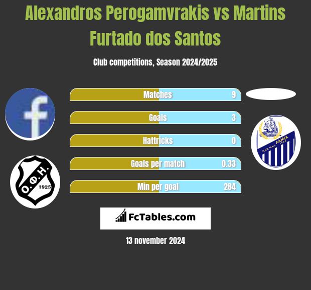 Alexandros Perogamvrakis vs Martins Furtado dos Santos h2h player stats