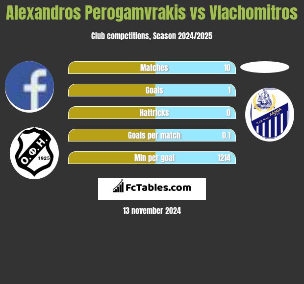 Alexandros Perogamvrakis vs Vlachomitros h2h player stats